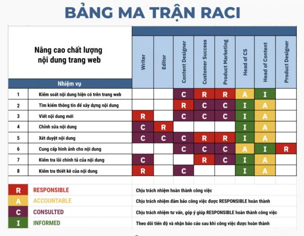 Ma Trận RACI: Nguồn Gốc, Cấu Trúc, Cách Xây Dựng Hiệu Quả