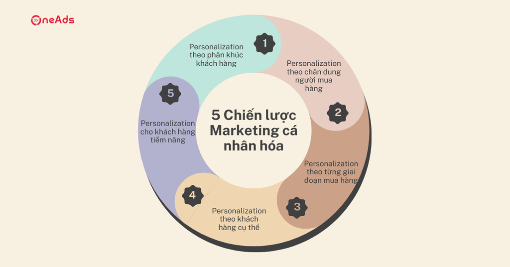 Personalization là gì 5 chiến lược giúp doanh nghiệp tăng doanh thu - 5 Chiến lược Marketing cá nhân hóa