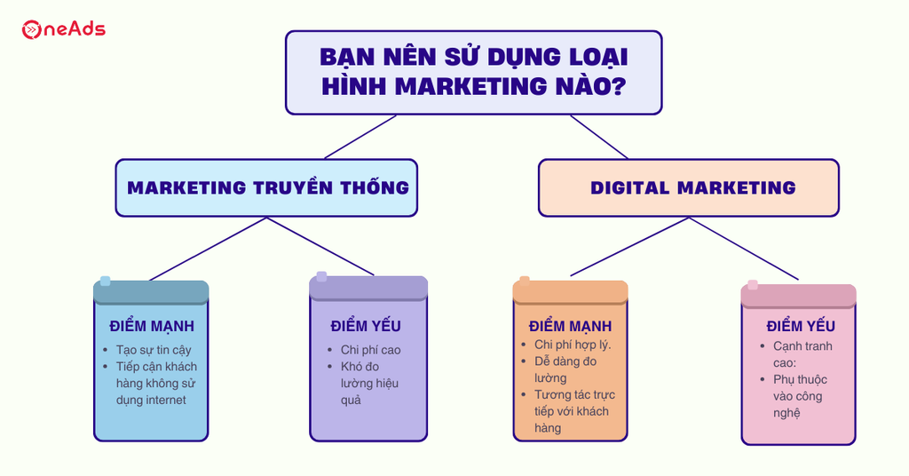 Sự khác biệt giữa Marketing truyền thống và Digital Marketing - Nên sử dụng loại hình marketing nào