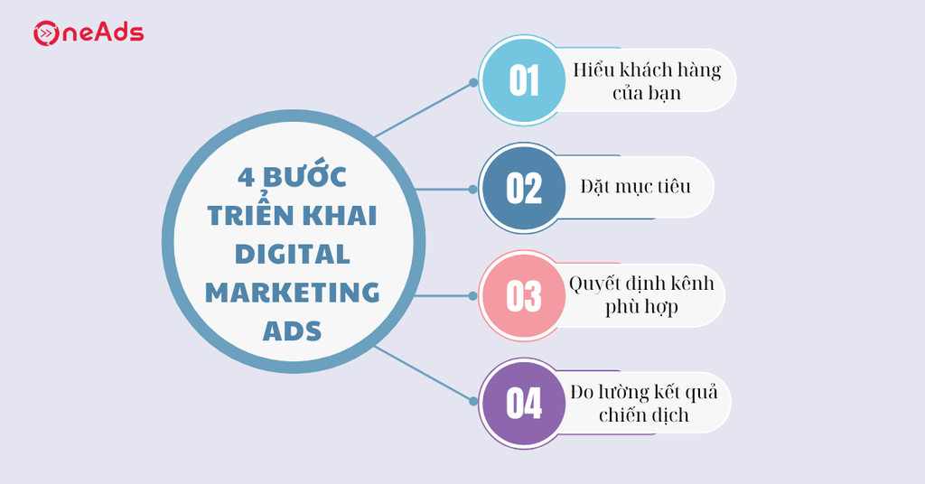 Digital Marketing Ads là gì? Hiểu ngay và 4 bước triển khai hiệu quả - 4 bước để lập kế hoạch quảng cáo