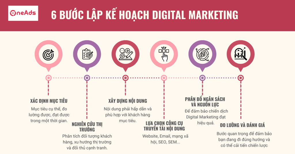 Digital Marketing là gì Chi tiết về Digital Marketing từ A-Z - 6 bước lập kế hoạch Digital Marketing