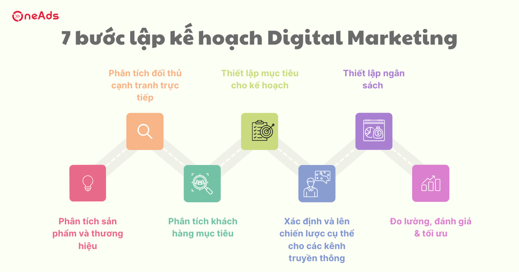 Lập kế hoạch Digital Marketing hiệu quả chỉ trong 7 bước - 7 bước lập kế hoạch digital marketing