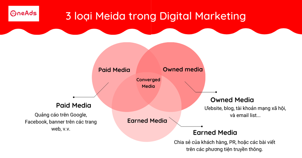 Digital Marketing là gì Chi tiết về Digital Marketing từ A-Z - 3 loại Meida trong Digital Marketing