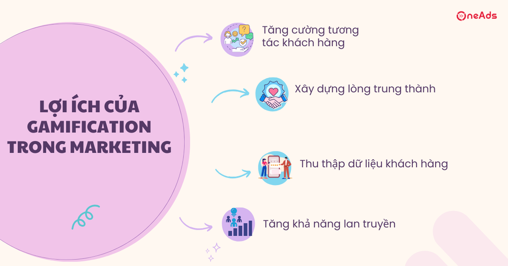 Gamification trong Marketing - Chiến lược vàng để thu hút khách hàng - Lợi ích của Gamification trong Marketing