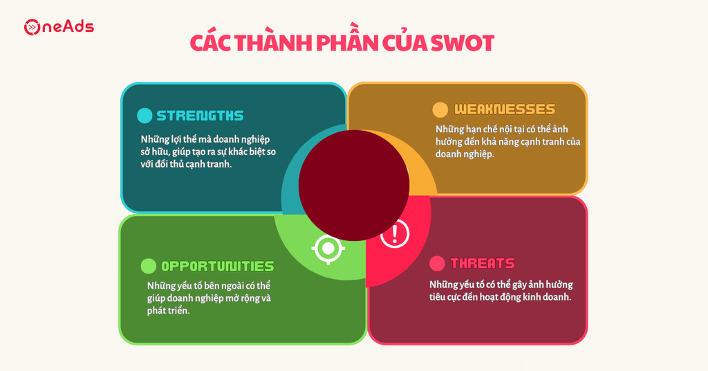 Mô hình SWOT là gì Cách ứng dụng hiệu quả trong kinh doanh - Các thành phần của SWOT