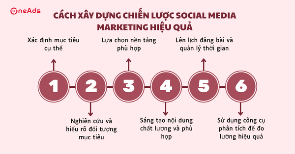 Social Media Marketing là gì Lợi ích và cách triển khai - Cách xây dựng chiến lược Social Media Marketing hiệu quả