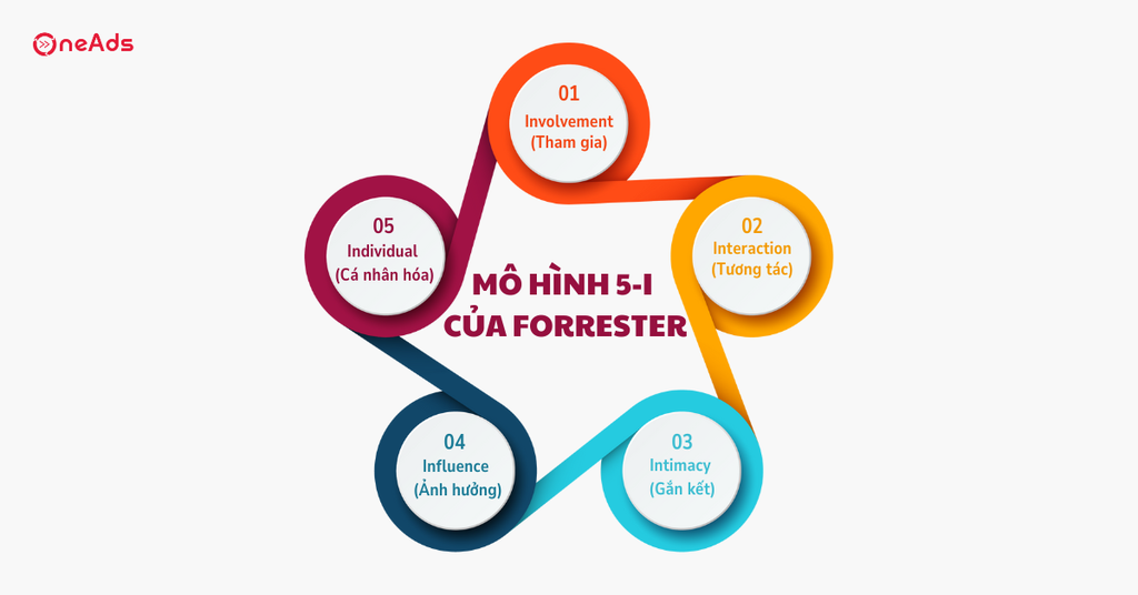 Chi tiết về Digital Marketing Framework và các mô hình phổ biến - Mô hình 5-I của Forrester