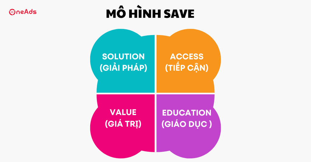 Chi tiết về Digital Marketing Framework và các mô hình phổ biến - Mô hình SAVE