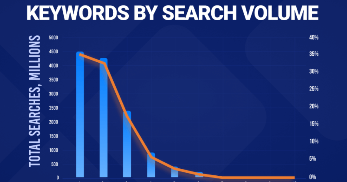 Tại sao nên sử dụng long-tail keywords