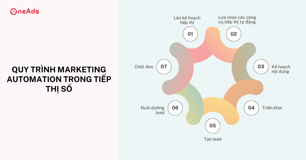 Marketing Automation là gì Chi tiết về Marketing Automation - Quy trình Marketing Automation trong tiếp thị số