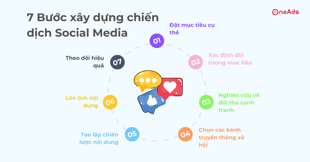 Hướng Dẫn Xây Dựng Chiến Dịch Social Media Thành Công trong 7 Bước - 7 Bước xây dựng chiến dịch Social Media