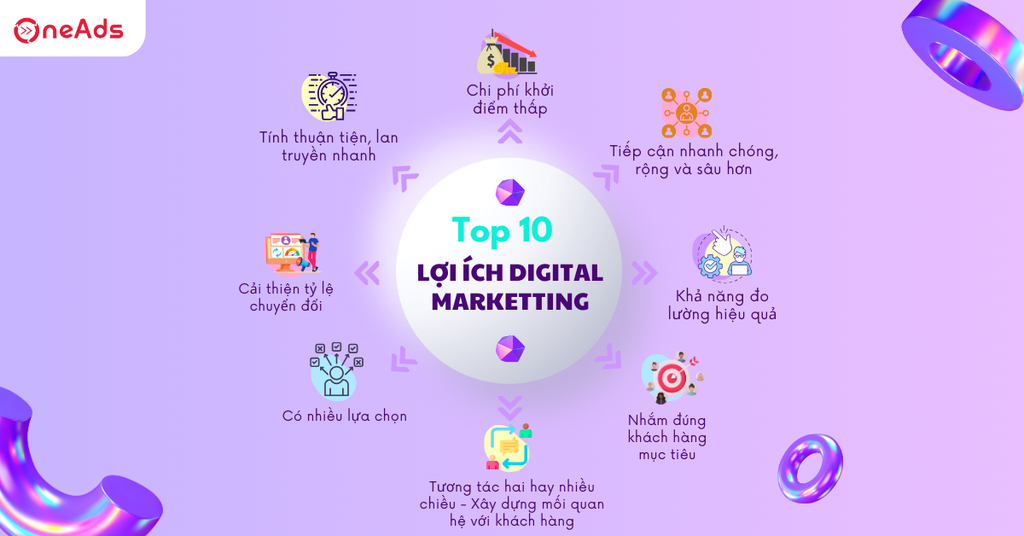 Top 10 lợi ích của Digital Marketing giúp doanh nghiệp phát triển - Các lợi ích