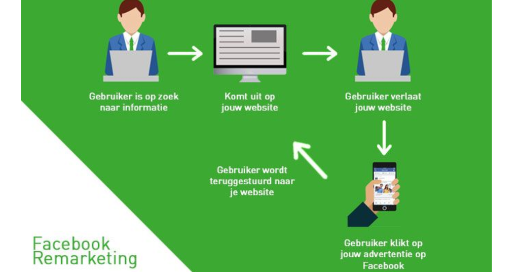 Remarketing là gì Hướng dẫn chi tiết cách Remarketing hiệu quả - Facebook Remarketing