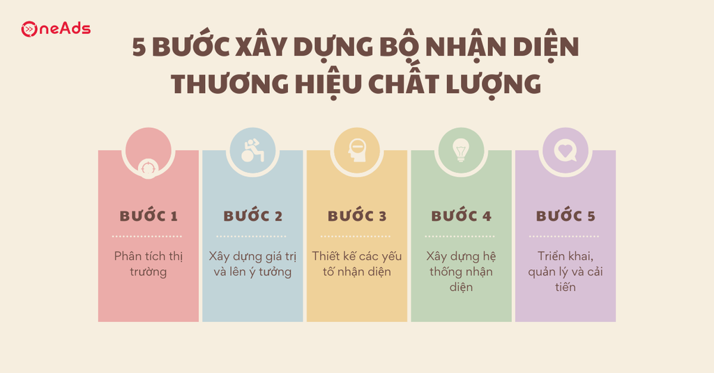 Bộ nhận diện thương hiệu là gì Hướng dẫn xây dựng chi tiết từ A-Z - 5 bước xây dựng bộ nhận diện thương hiệu chất lượng