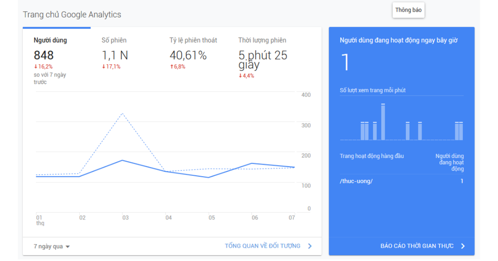Ứng dụng Digital Marketing - Chìa khóa giúp doanh nghiệp bức phá - Phân tích dữ liệu trên Google Analytic