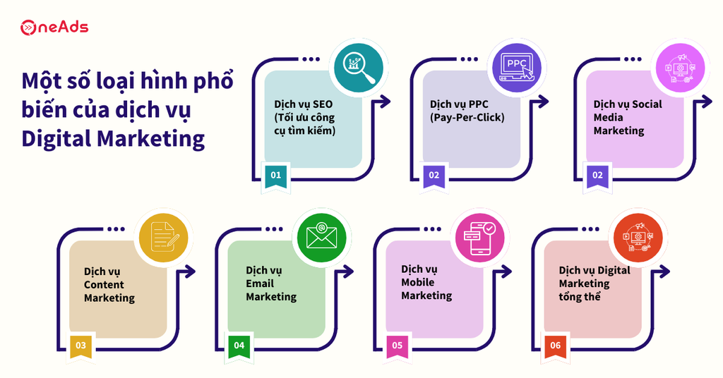 Doanh nghiệp có cần dịch vụ Digital Marketing tổng thể hay không - Một số loại hình phổ biến