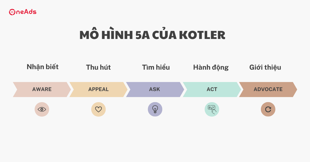 Chi tiết về Digital Marketing Framework và các mô hình phổ biến - Mô hình 5A của Kotler