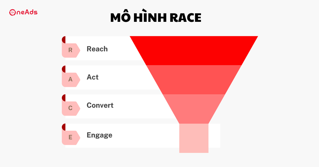 Chi tiết về Digital Marketing Framework và các mô hình phổ biến - Mô hình Race planning