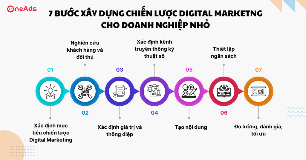 Chiến lược Digital Marketing cho doanh nghiệp nhỏ hiệu quả - 7 bước xây dựng Digital Marketing