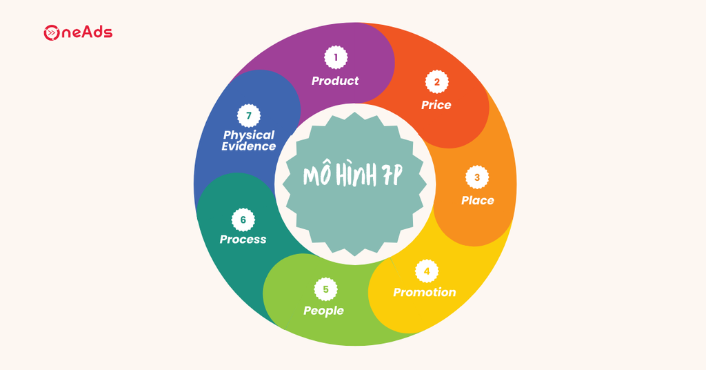 Top 10 mô hình Digital Marketing hiệu quả cho doanh nghiệp - Mô hình 7P