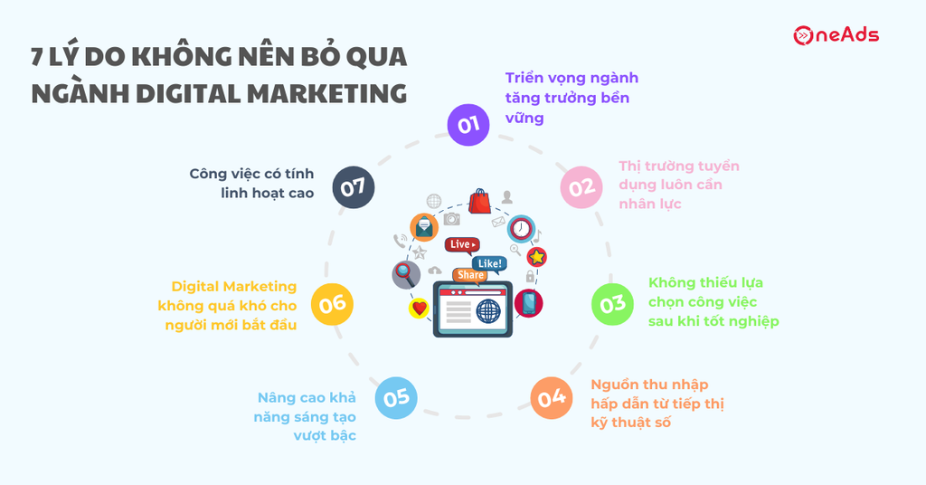 Có nên học Digital Marketing? 7 lý do sẽ khiến bạn muốn bắt đầu ngay - 7 lý do