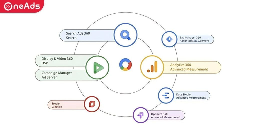 Ưu và nhược điểm Quảng cáo Google Performance Max tối đa hóa hiệu suất là gì?