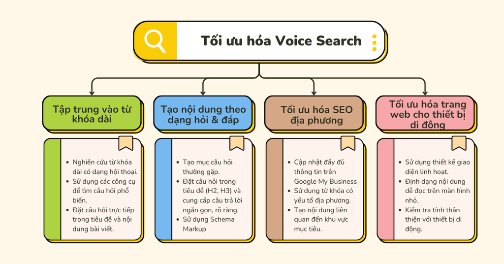 Voice Search Tối ưu SEO cho tìm kiếm bằng giọng nói - Tối ưu hóa Voice Search cho SEO