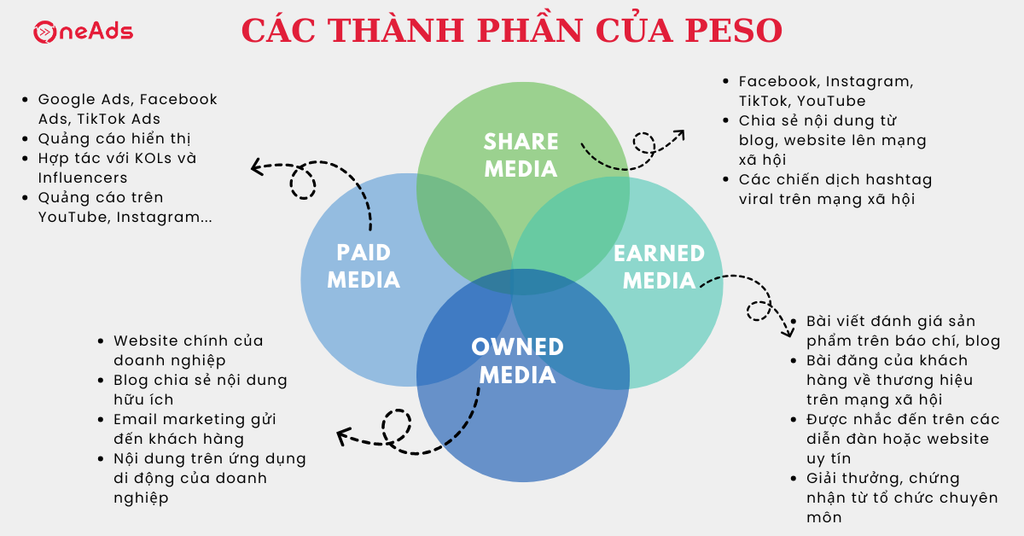 Mô hình PESO là gì Tất tần tật từ A-Z về mô hình PESO - Các thành phân của PESO
