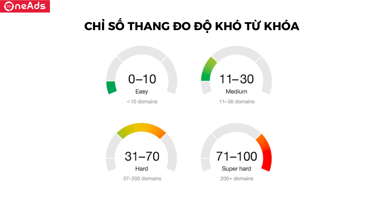 Chỉ số thang đo độ khó từ khóa