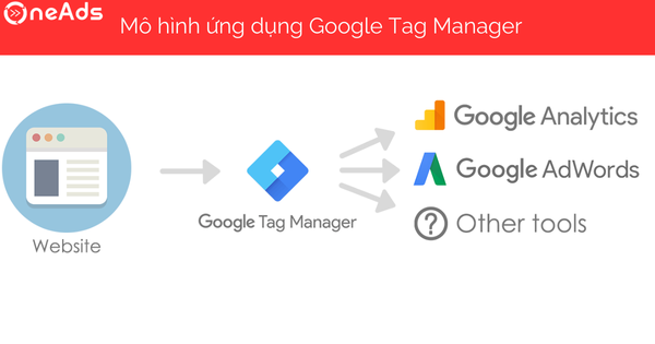 Mô hình sử dụng Google Tag Manager