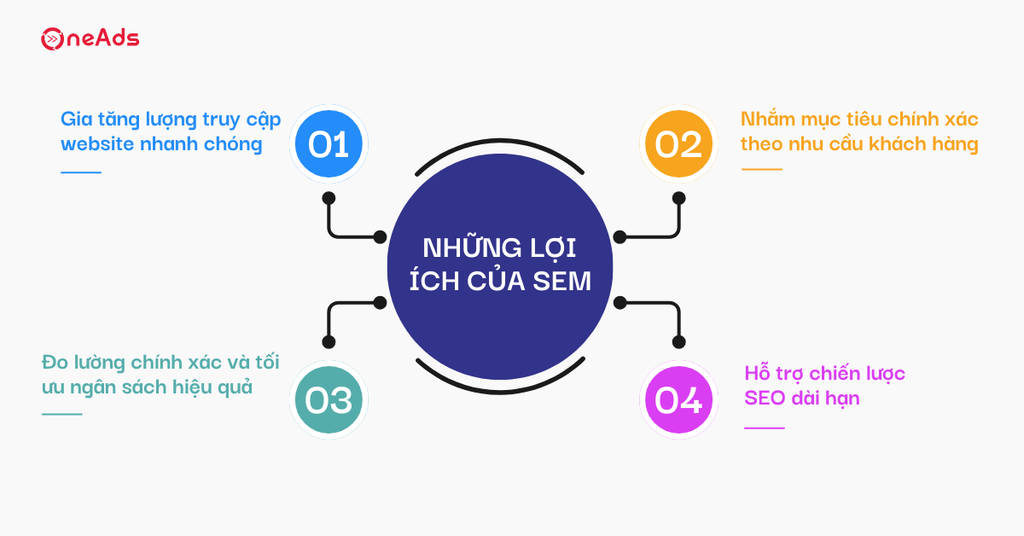 Lợi ích của SEM Tại sao doanh nghiệp nên sử dụng - Những lợi ích của SEM