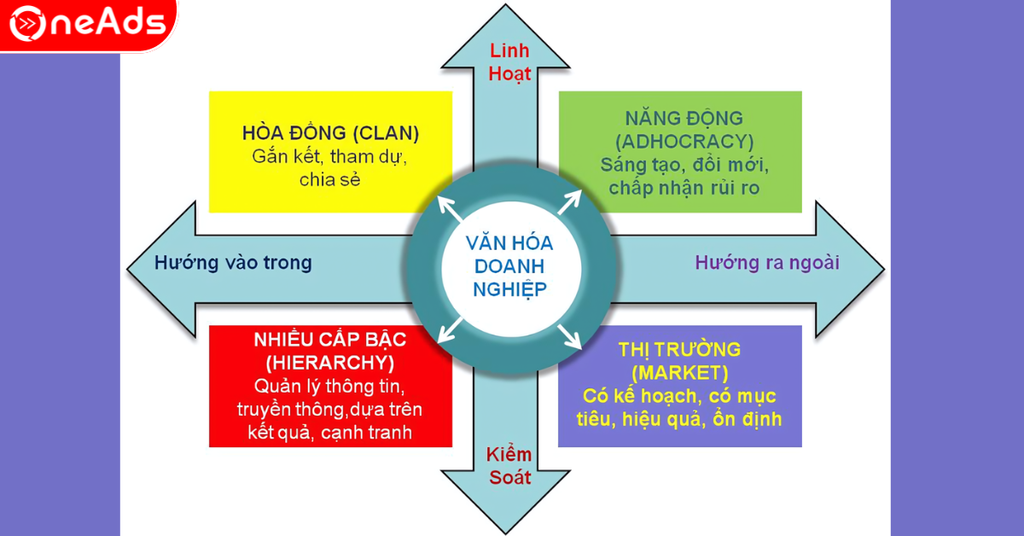 Phân loại văn hóa doanh nghiệp