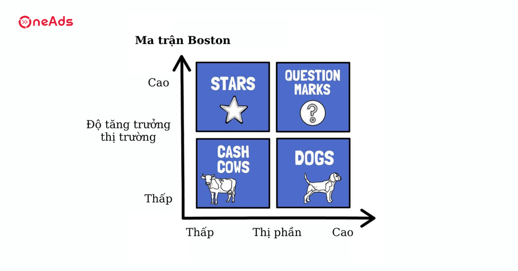 Top 10 mô hình Digital Marketing hiệu quả cho doanh nghiệp - Ma trân Boston