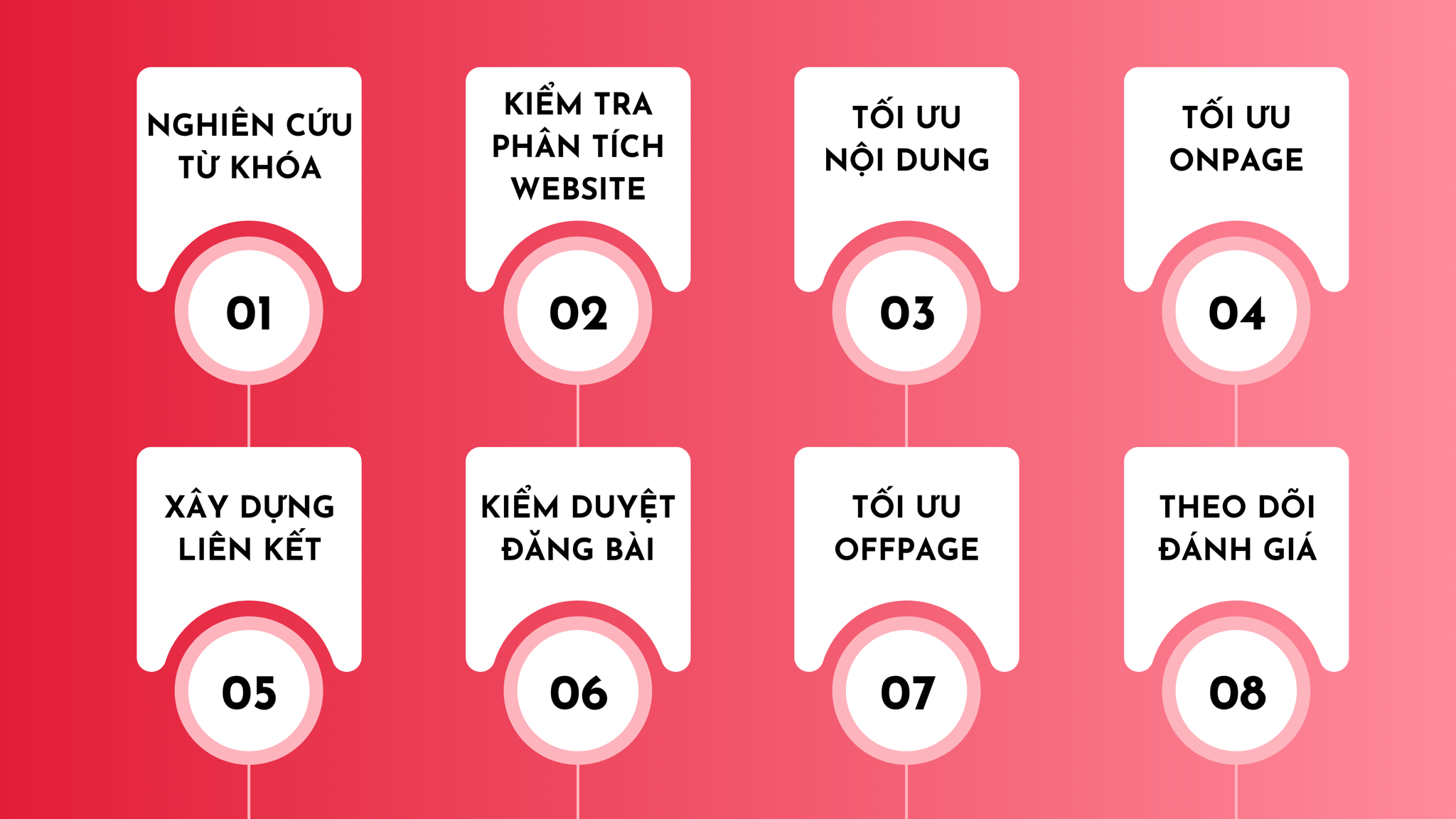 Quy trình SEO