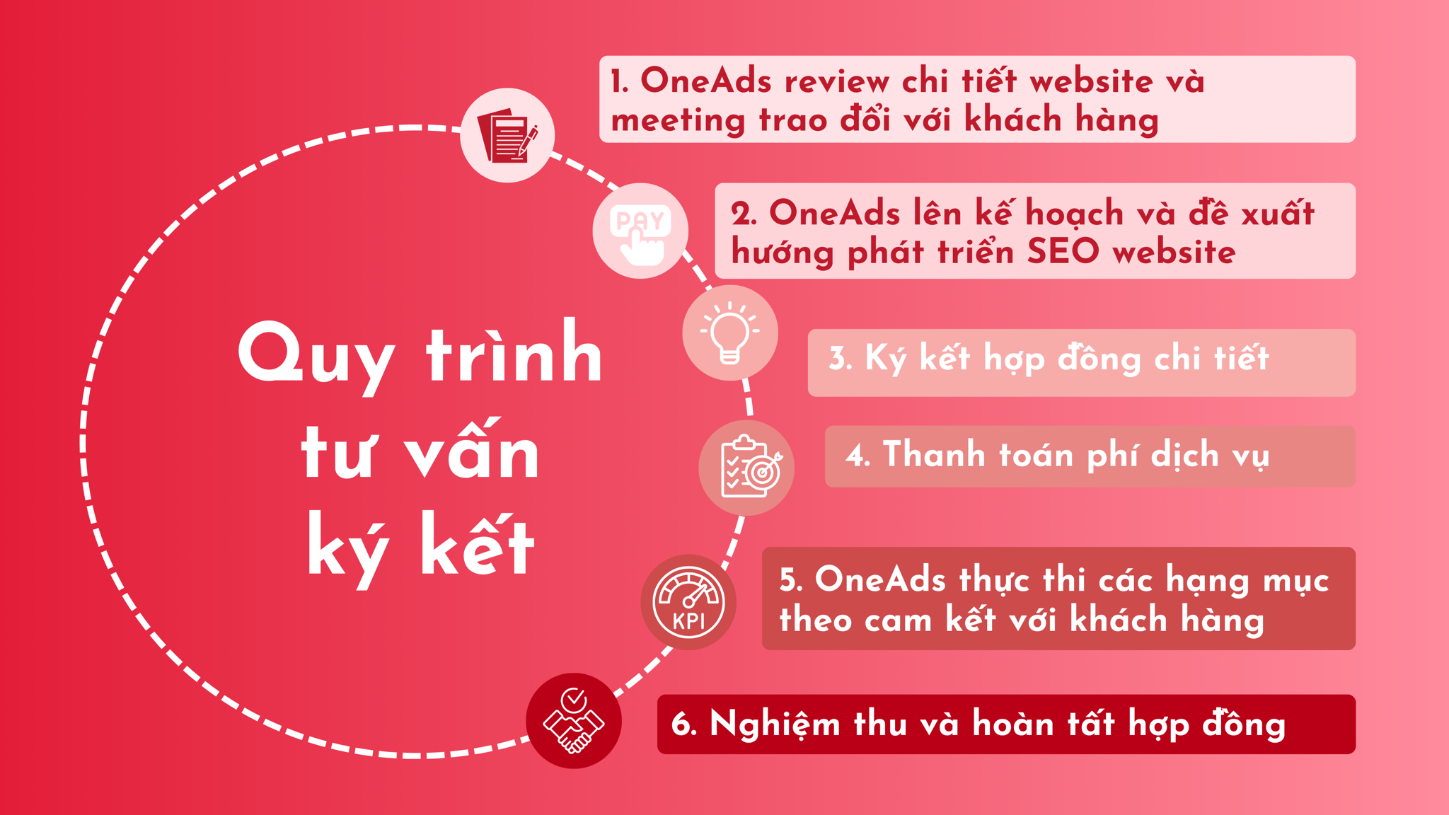 Quy trình tư vấn ký kết
