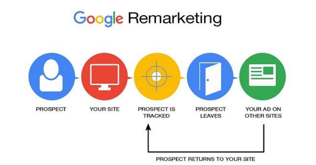 Remarketing là gì Hướng dẫn chi tiết cách Remarketing hiệu quả - Google Remarketing