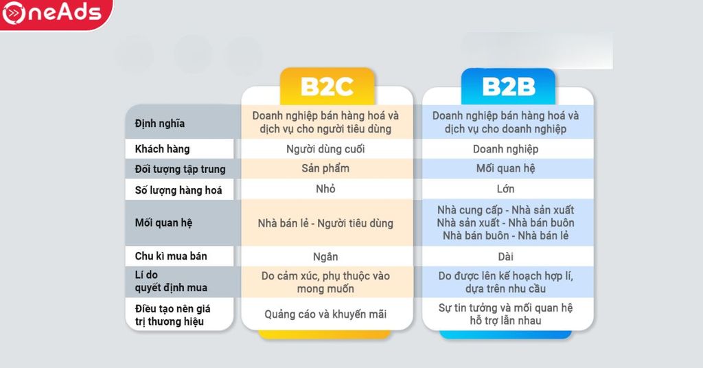 So sánh B2B và B2C
