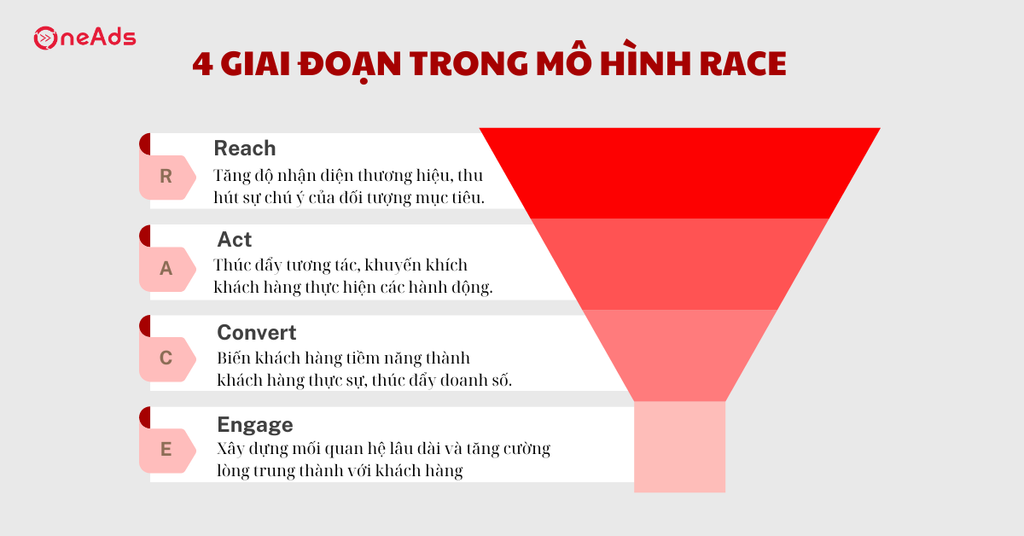 Mô hình RACE là gì Cách áp dụng RACE để tối ưu chiến lược Marketing - 4 Giai đoạn trong mô hình RACE