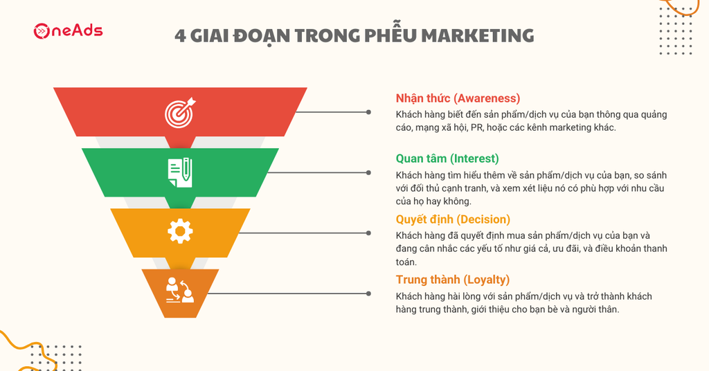 Phễu Marketing là gì 4 bước xây dựng Phễu Marketing hiệu quả - 4 giai đoạn trong Phễu Marketing