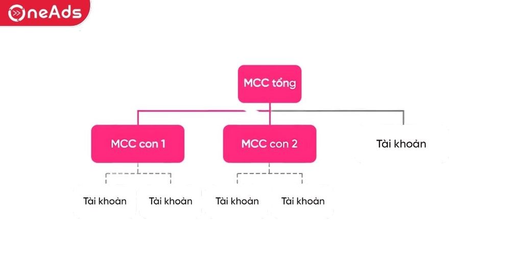 Ưu điểm sử dụng Google MCC quản lý