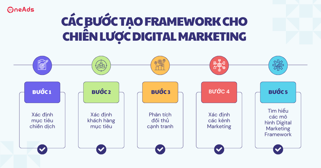 Chi tiết về Digital Marketing Framework và các mô hình phổ biến - Các bước tạo Framework cho chiến lược Digital Marketing