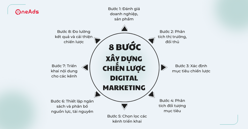 8 bước xây dựng chiến lược Digital Marketing thành công - 8 bước xây dựng chiến lược digital marketing