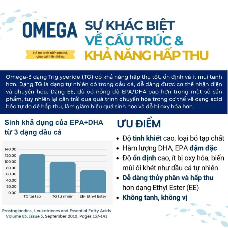 nhathuocvietnhat.vn - Sự khác biệt về cấu trúc và khả năng hấp thu của các dạng omega 3