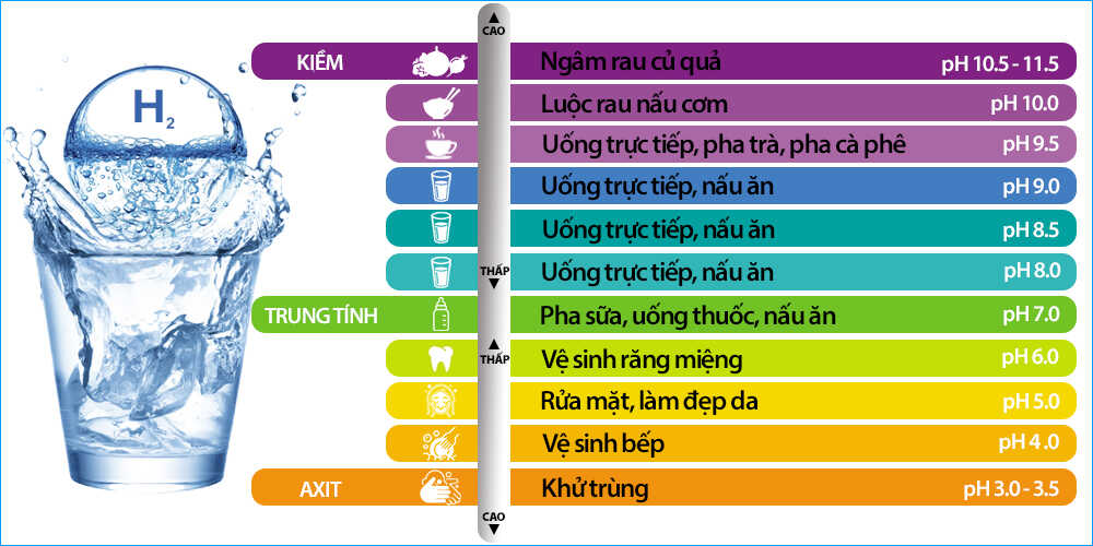 Sử dụng nước kiềm theo độ pH