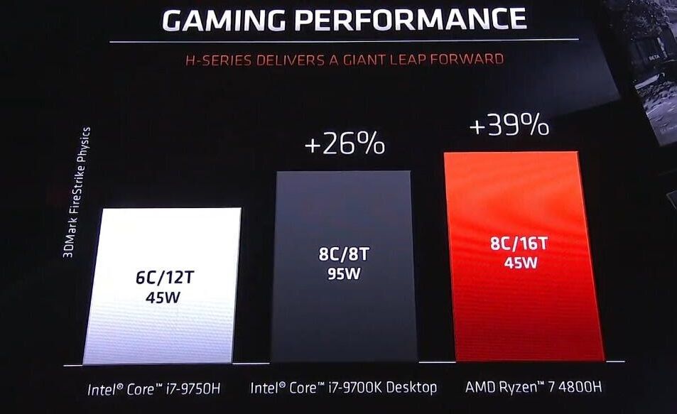 [CES 2020] AMD công bố CPU Ryzen 7 4800H laptop, TDP chỉ bằng một nửa nhưng lại vượt trội hơn hẳn Intel Core i7-9700K desktop