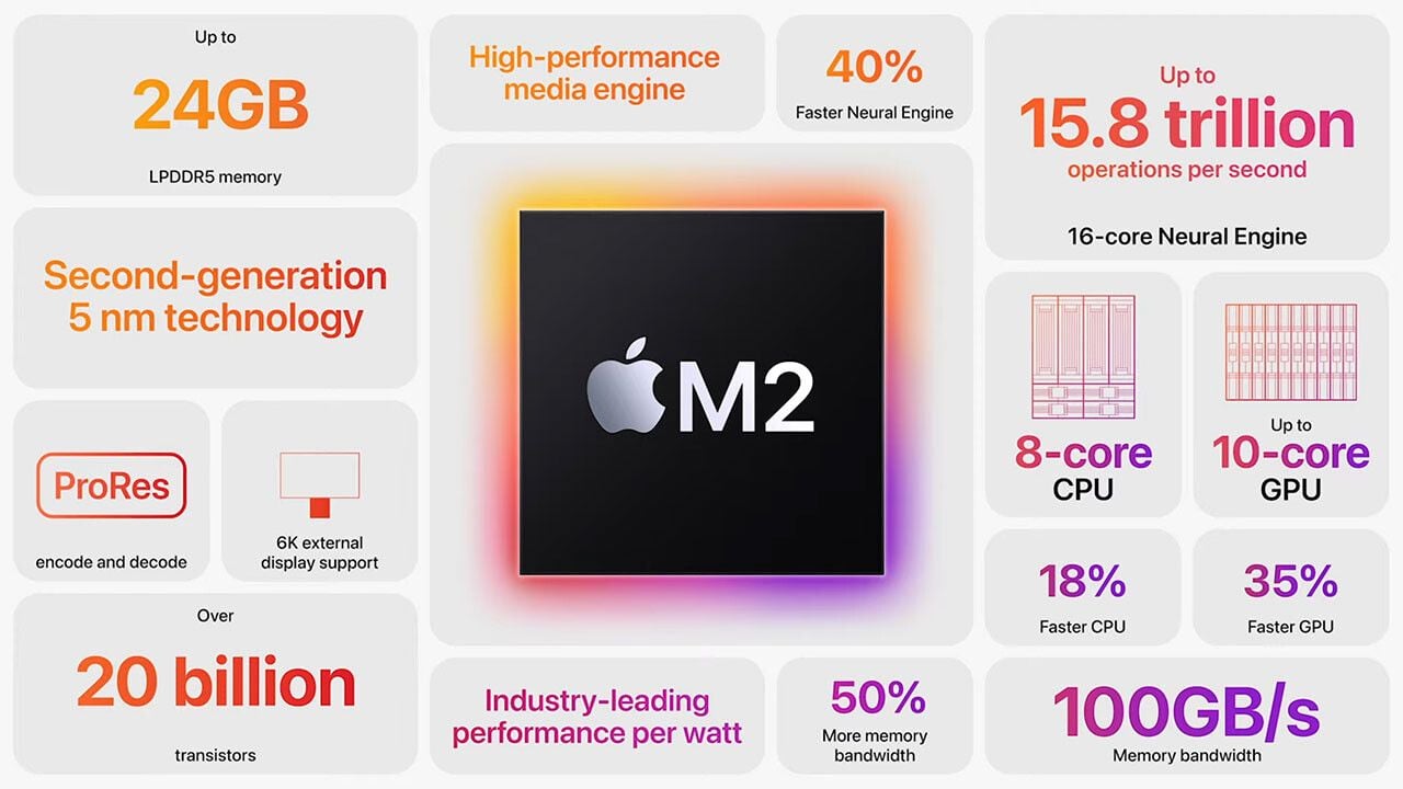 Apple ra mắt chip M2 với 8 nhân CPU, 10 nhân GPU, 20 tỷ bóng bán dẫn và hỗ trợ RAM LPDDR5