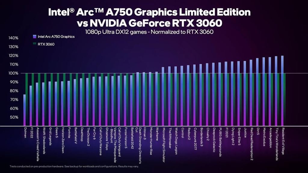 Card đồ họa Intel Arc A750 mạnh ngang ngửa Nvidia RTX 3060 trong 50 tựa game đình đám - GEARVN