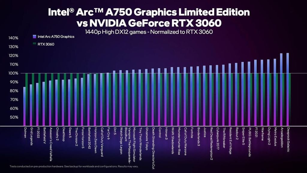 Card đồ họa Intel Arc A750 mạnh ngang ngửa Nvidia RTX 3060 trong 50 tựa game đình đám - GEARVN