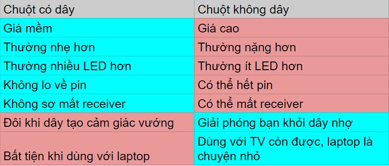 GEARVN - Ưu nhược điểm của chuột gaming có dây và không dây