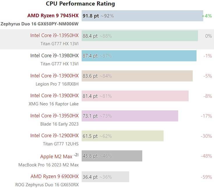 AMD Ryzen 9 7945HX “Dragon Range” tàn sát nguyên dàn Intel “Raptor Lake” - GEARVN